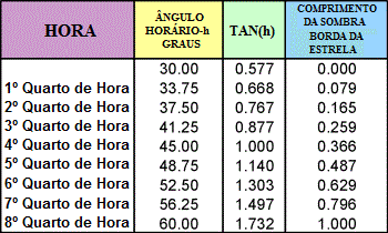 Table 1: Star Sundial Hour Line Distances