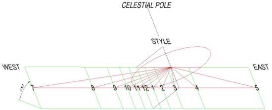 Figure 1: Polar Sundial