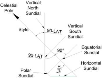 Figure 2: Five Sundials and Their Style