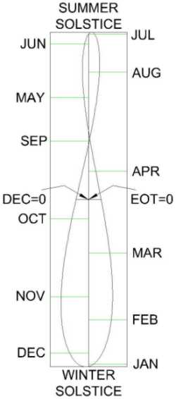 Figure 1: Analemma for Equatorial Sundial