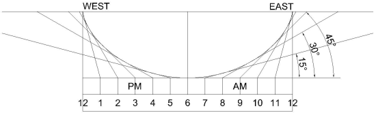 Figure 2: Cycloid Polar Dial Hour Lines