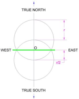 Figure 3: Finding the East-West Line - Egyptian Circle Method