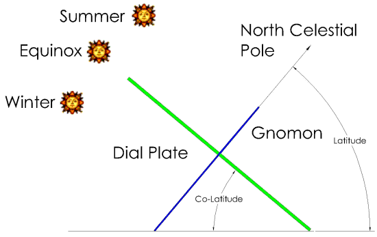 Figure 2: Equatorial Sundial