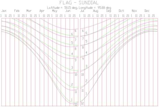 Figure 3: Flag Sundial Hour Lines - Clock Time