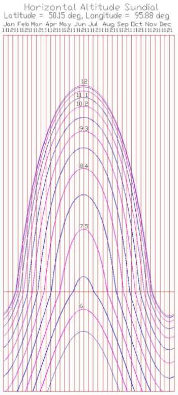 Figure 4: Horizontal/Vertical Altitude Sundial Hour Lines - Local Apparent Time