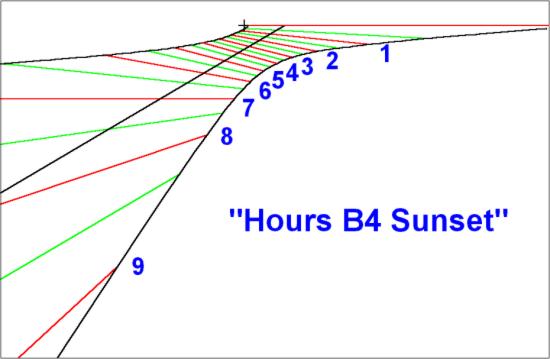 Figure 1: Hours Before Sunset Sundial