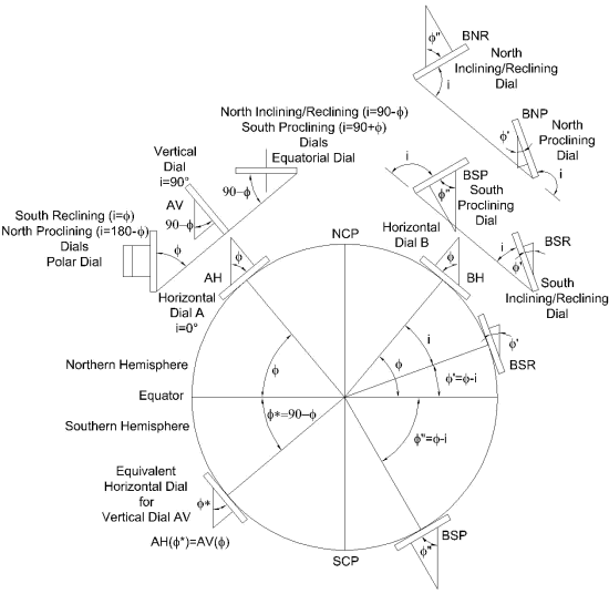 Figure 2: Various Sundials