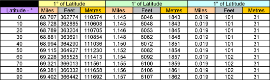 Table 1: Latitude Distance vs Latitude
