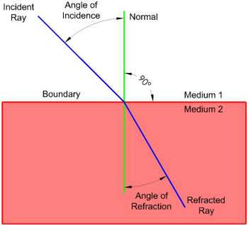 Figure 1: Refraction of Light
