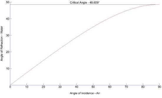 Figure 2 - Refraction of Light - Air to Water