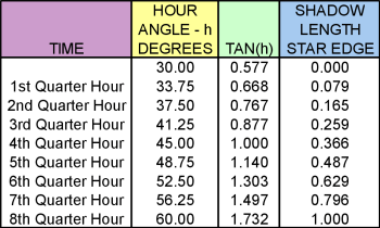 Table 1: Star Sundial Hour Line Distances