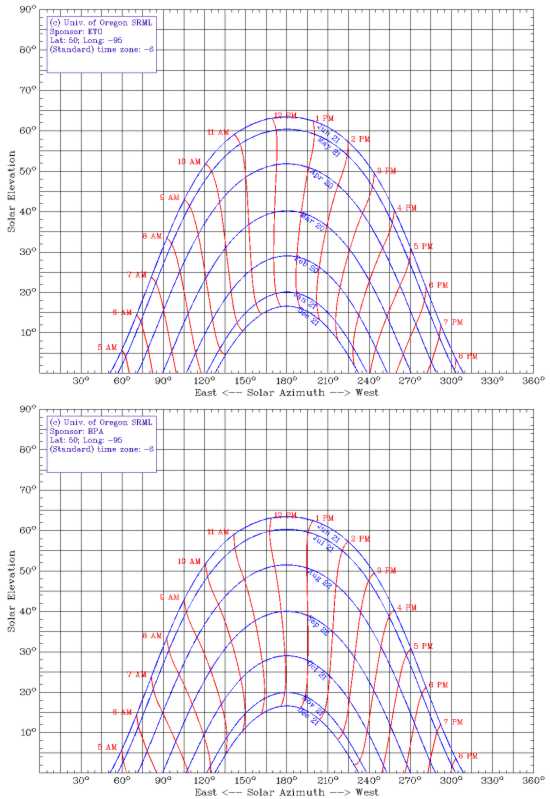 Figure 2: Sun Charts - ClockTime