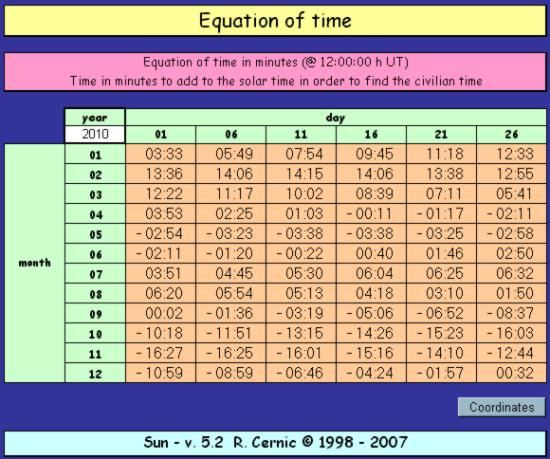Figure 5: Equation of Time