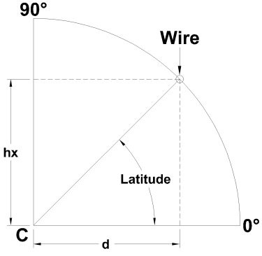 Figure 2: Universal Bifilar Sundial East-West Wire Variation