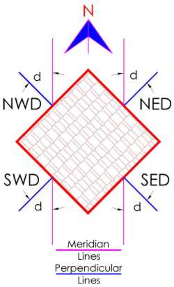Figure 1: Types of Vertical Declining Sundials