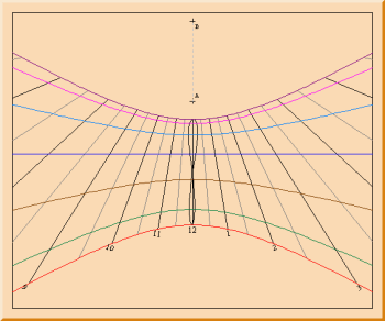 Figure 4: Vertical sundial with gnomon 25 units high.