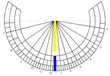 Figure 4: Vertical sundial with a wide gnomon and longitude correction.