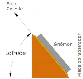 Figure 2: Polar Sundial
