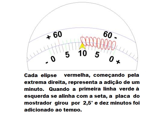 Figure 3: Universal Standard Time Foster-Lambert Sundial Vernier Scale