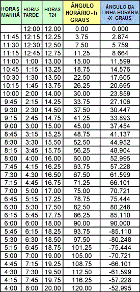 Table 2: Hour Line Angle Calculations