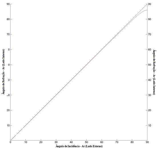 Figure 5: Light Passing Through Glass
