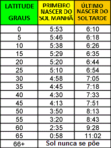 Table 1: Earliest Sunrise and Latest Sunset - Local Mean Time