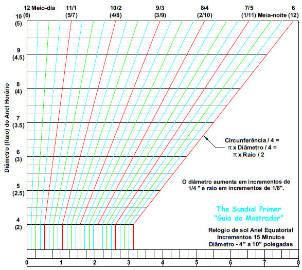 Figure 1: "Dialling Guide"