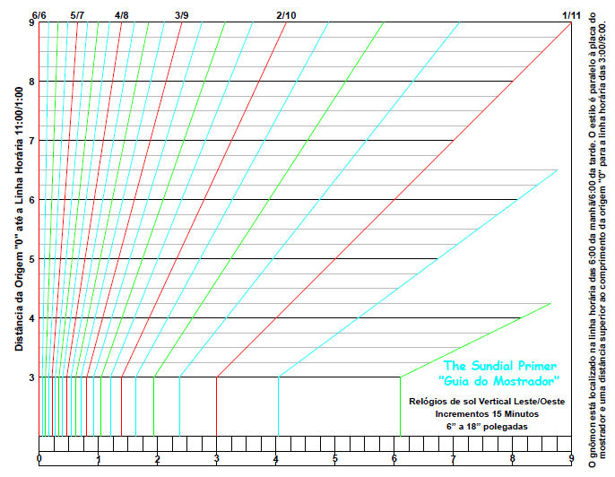 Figure 1: "Dialling Guide"