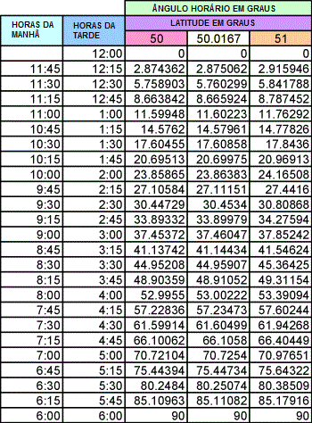 Table 3: Latitude Effects