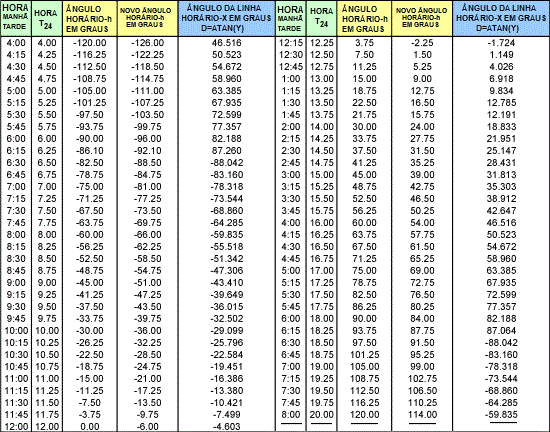 Table 2: Hour Line Calculations - Longitude Correction